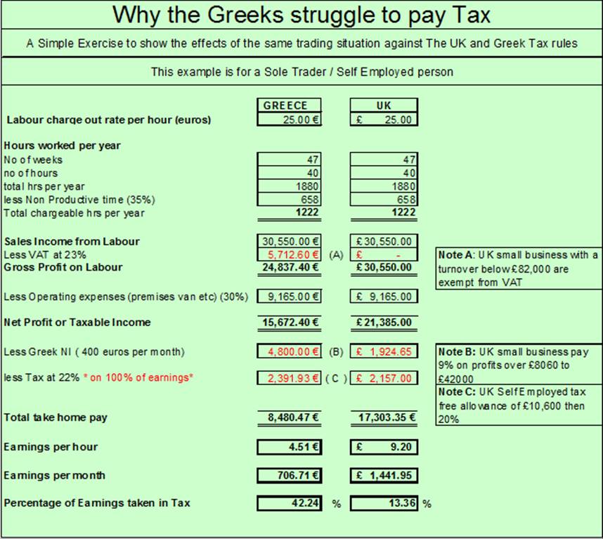 Cost of owning a small business in Greece
